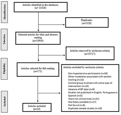 Effects of Aerobic Training Progression on Blood Pressure in Individuals With Hypertension: A Systematic Review With Meta-Analysis and Meta-Regression